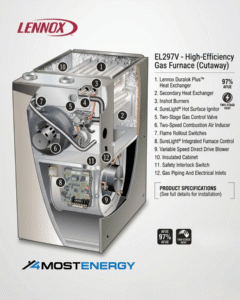 Interior cutaway view of a Lennox EL297V high-efficiency gas furnace with labeled components including heat exchanger and blower.